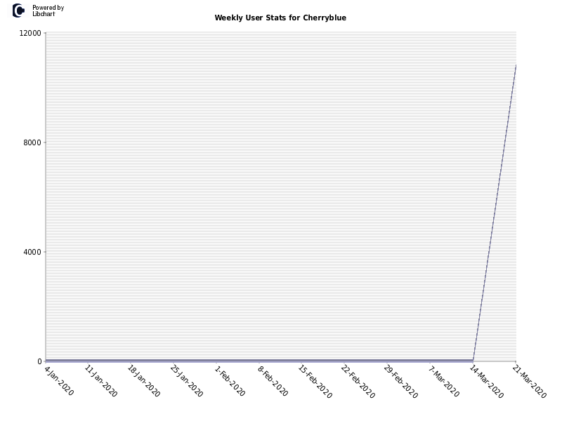 Weekly User Stats for Cherryblue